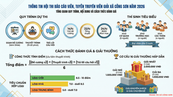 XÃ CÔNG SƠN TỔ CHỨC HỘI THI BÁO CÁO VIÊN, TUYÊN TRUYỀN VIÊN GIỎI NĂM 2026
